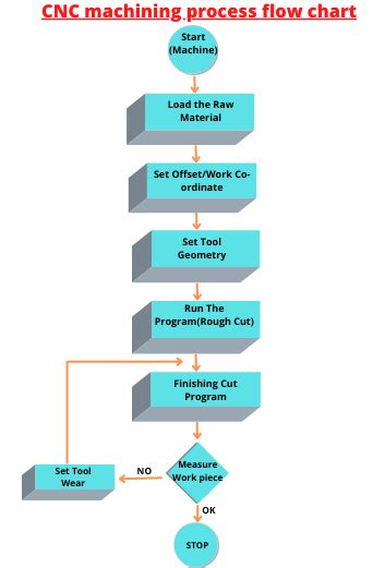 automatic cnc machine diagram|cnc machining process flow chart.